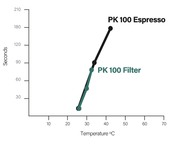 Compak PK100 Lab Coffee Grinder