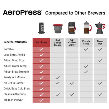 Aerobie Aeropress Cafetera y cafetera espresso 