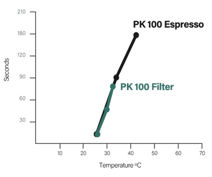 Compak PK100 Shop Coffee Grinder